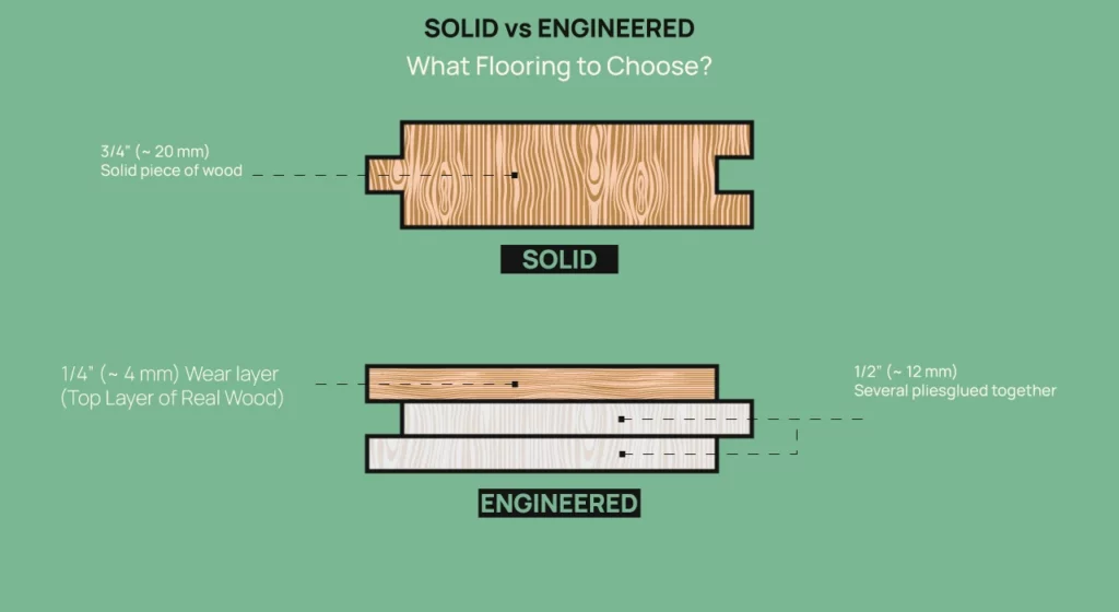 A diagram showing the difference between sold and engineered wood